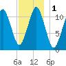 Stone Island tide chart for Friday, December 1, 2023