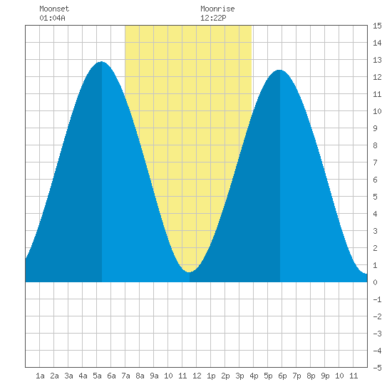 Stone Island tide chart for Thursday, December 21, 2023