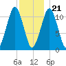 Stone Island tide chart for Thursday, December 21, 2023