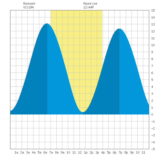 Stone Island tide chart for Friday, December 22, 2023