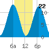 Stone Island tide chart for Friday, December 22, 2023