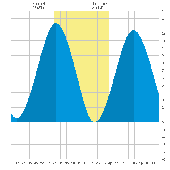 Stone Island tide chart for Saturday, December 23, 2023