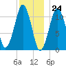 Stone Island tide chart for Sunday, December 24, 2023