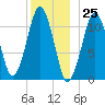 Stone Island tide chart for Monday, December 25, 2023
