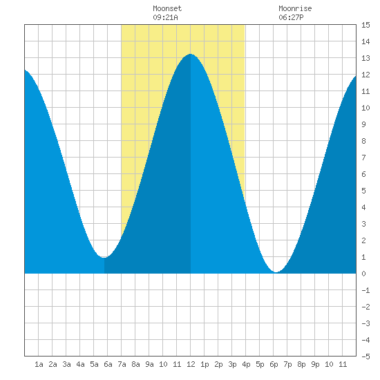 Stone Island tide chart for Friday, December 29, 2023