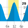 Stone Island tide chart for Friday, December 29, 2023