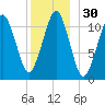 Stone Island tide chart for Saturday, December 30, 2023