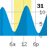 Stone Island tide chart for Sunday, December 31, 2023