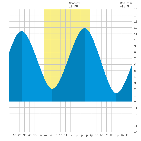 Stone Island tide chart for Sunday, December 3, 2023