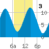 Stone Island tide chart for Sunday, December 3, 2023
