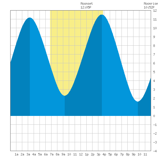 Stone Island tide chart for Monday, December 4, 2023