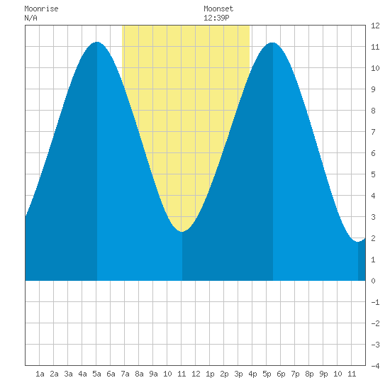 Stone Island tide chart for Wednesday, December 6, 2023