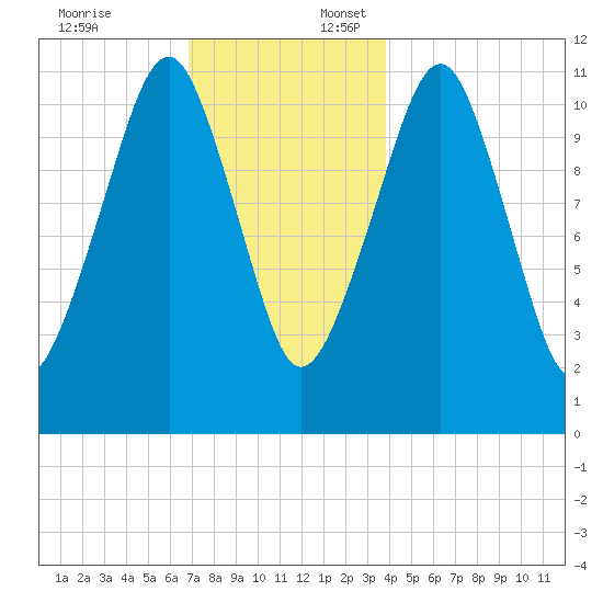 Stone Island tide chart for Thursday, December 7, 2023