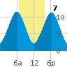 Stone Island tide chart for Thursday, December 7, 2023