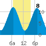 Stone Island tide chart for Friday, December 8, 2023