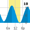 Stone Island tide chart for Wednesday, January 10, 2024