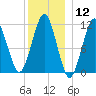 Stone Island tide chart for Friday, January 12, 2024