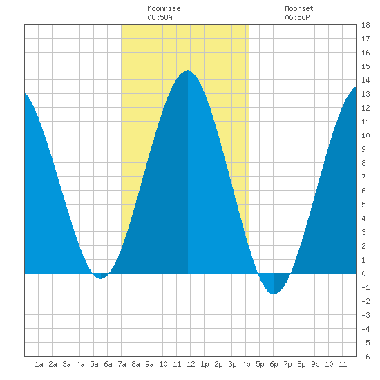 Stone Island tide chart for Saturday, January 13, 2024