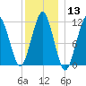 Stone Island tide chart for Saturday, January 13, 2024
