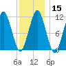 Stone Island tide chart for Monday, January 15, 2024