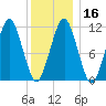 Stone Island tide chart for Tuesday, January 16, 2024