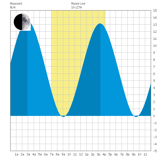 Stone Island tide chart for Wednesday, January 17, 2024