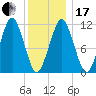 Stone Island tide chart for Wednesday, January 17, 2024