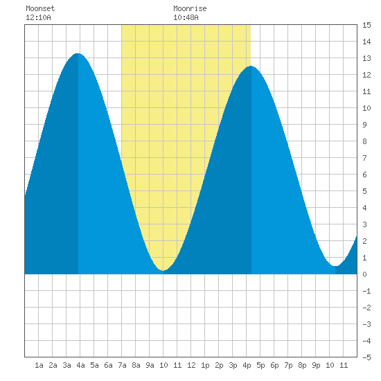Stone Island tide chart for Thursday, January 18, 2024