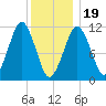 Stone Island tide chart for Friday, January 19, 2024