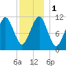 Stone Island tide chart for Monday, January 1, 2024