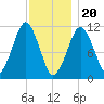 Stone Island tide chart for Saturday, January 20, 2024