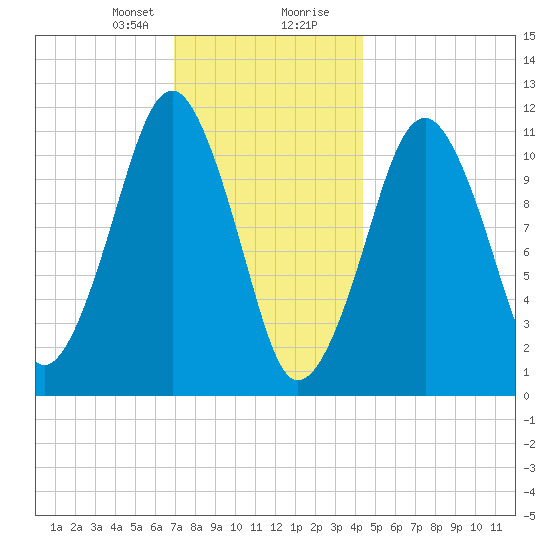 Stone Island tide chart for Sunday, January 21, 2024