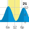 Stone Island tide chart for Sunday, January 21, 2024
