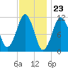 Stone Island tide chart for Tuesday, January 23, 2024