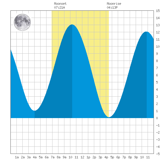 Stone Island tide chart for Thursday, January 25, 2024