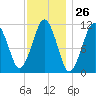 Stone Island tide chart for Friday, January 26, 2024