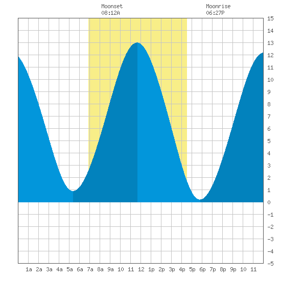 Stone Island tide chart for Saturday, January 27, 2024