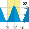 Stone Island tide chart for Saturday, January 27, 2024