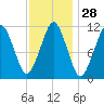 Stone Island tide chart for Sunday, January 28, 2024