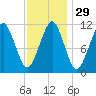 Stone Island tide chart for Monday, January 29, 2024