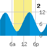 Stone Island tide chart for Tuesday, January 2, 2024