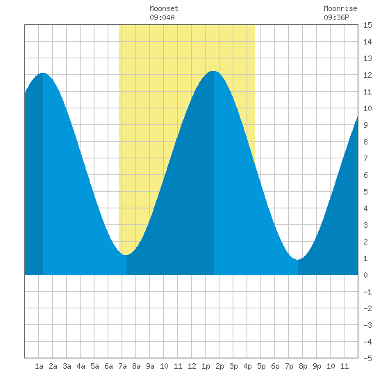 Stone Island tide chart for Tuesday, January 30, 2024