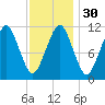 Stone Island tide chart for Tuesday, January 30, 2024