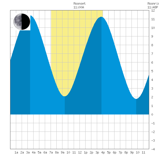 Stone Island tide chart for Wednesday, January 3, 2024