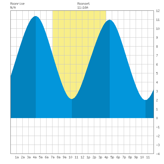 Stone Island tide chart for Thursday, January 4, 2024