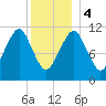 Stone Island tide chart for Thursday, January 4, 2024