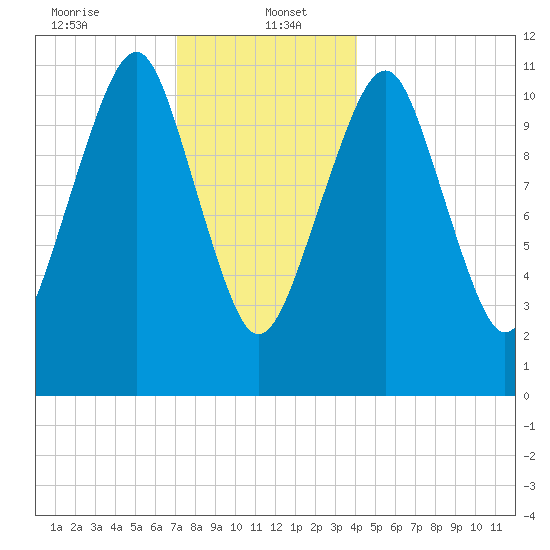 Stone Island tide chart for Friday, January 5, 2024