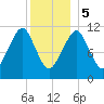 Stone Island tide chart for Friday, January 5, 2024