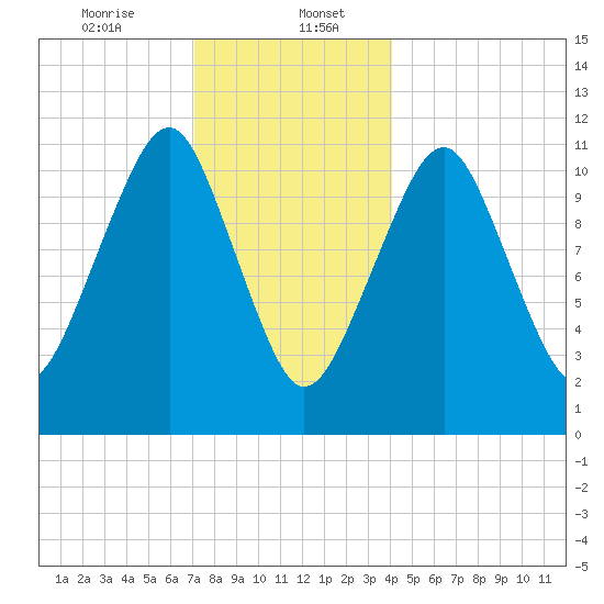 Stone Island tide chart for Saturday, January 6, 2024