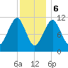 Stone Island tide chart for Saturday, January 6, 2024